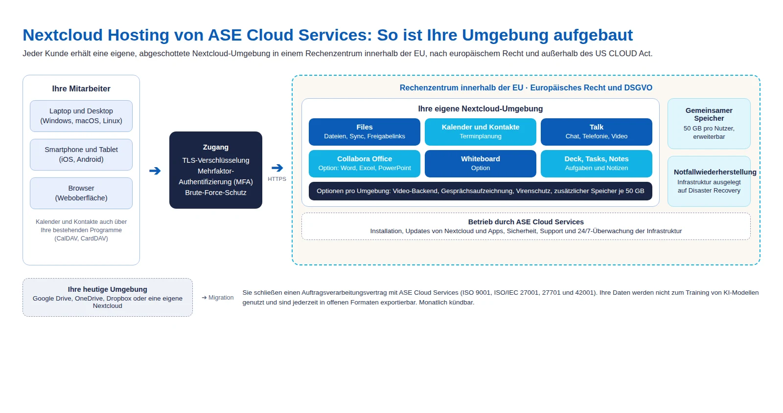 Architektur von Nextcloud Hosting bei ASE Cloud Services: Mitarbeiter arbeiten per Laptop, Smartphone oder Browser mit TLS und MFA in einer eigenen Nextcloud-Umgebung in einem Rechenzentrum innerhalb der EU, betrieben von ASE