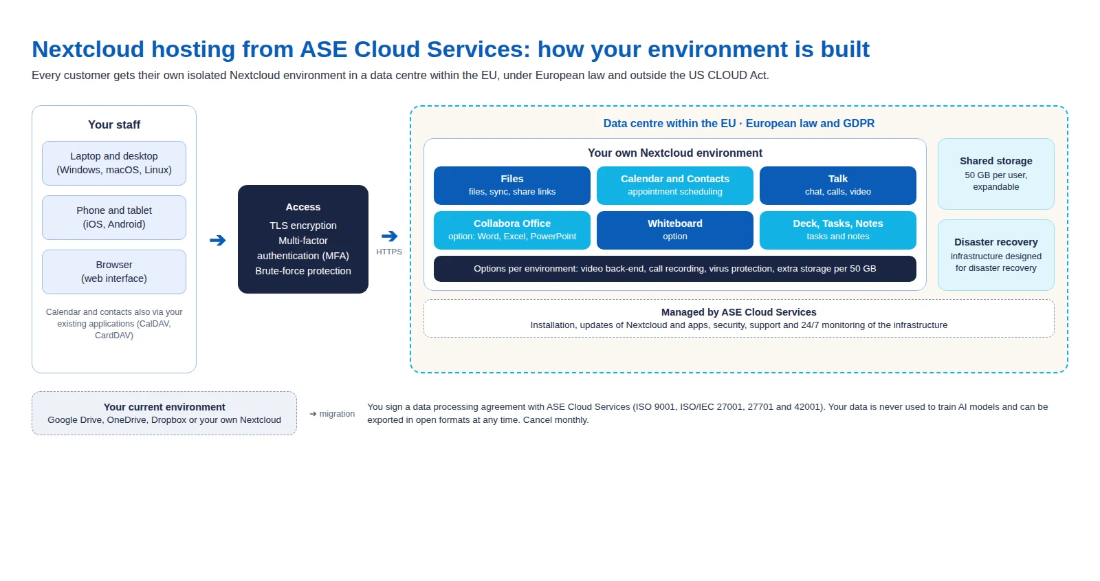 Architecture of Nextcloud hosting at ASE Cloud Services: staff work via laptop, phone or browser with TLS and MFA in their own Nextcloud environment in a data centre within the EU, managed by ASE