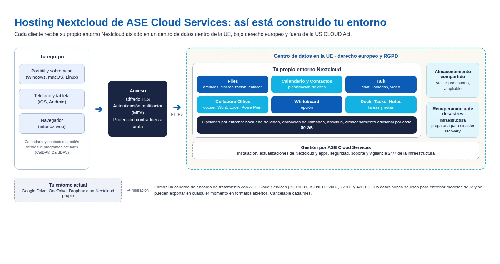 Arquitectura del hosting Nextcloud en ASE Cloud Services: el equipo trabaja desde portátil, teléfono o navegador con TLS y MFA en su propio entorno Nextcloud en un centro de datos dentro de la UE, gestionado por ASE