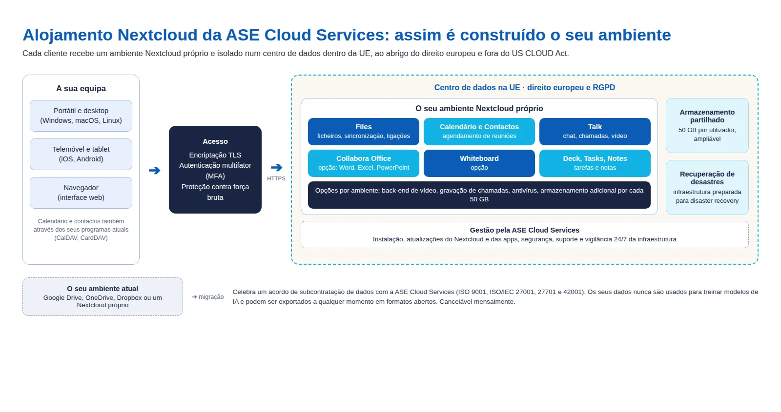 Arquitetura do alojamento Nextcloud na ASE Cloud Services: a equipa trabalha por portátil, telemóvel ou navegador com TLS e MFA num ambiente Nextcloud próprio num centro de dados dentro da UE, gerido pela ASE