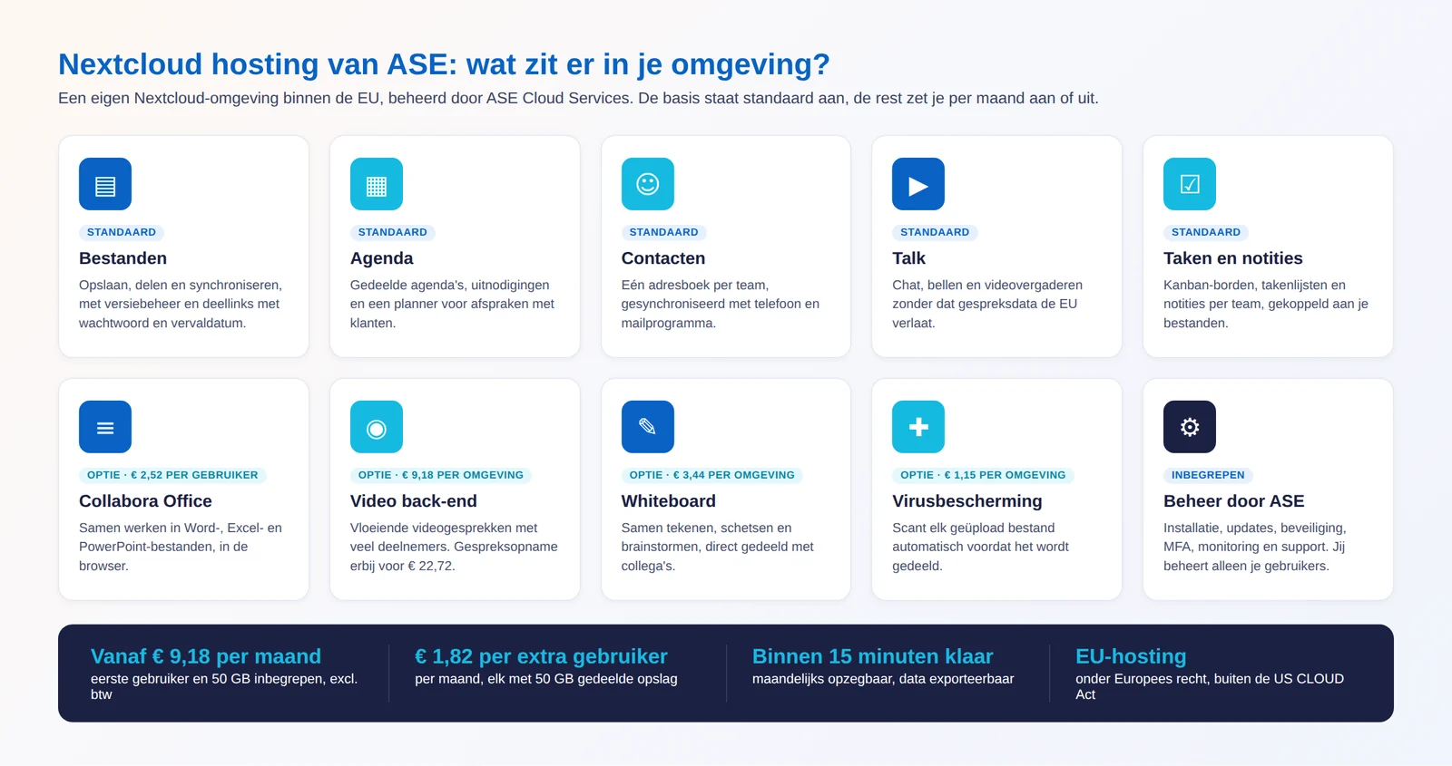 Overzicht van de onderdelen van Nextcloud hosting bij ASE Cloud Services: Bestanden, Agenda, Contacten, Talk en Taken standaard; Collabora Office, video back-end, Whiteboard en virusbescherming als optie met prijs per maand