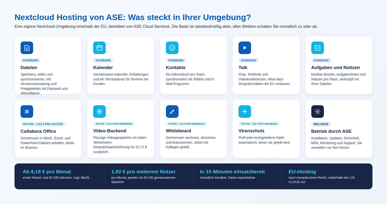 Übersicht der Komponenten von Nextcloud Hosting bei ASE Cloud Services: Dateien, Kalender, Kontakte, Talk und Aufgaben als Standard; Collabora Office, Video-Backend, Whiteboard und Virenschutz als Option mit Monatspreis