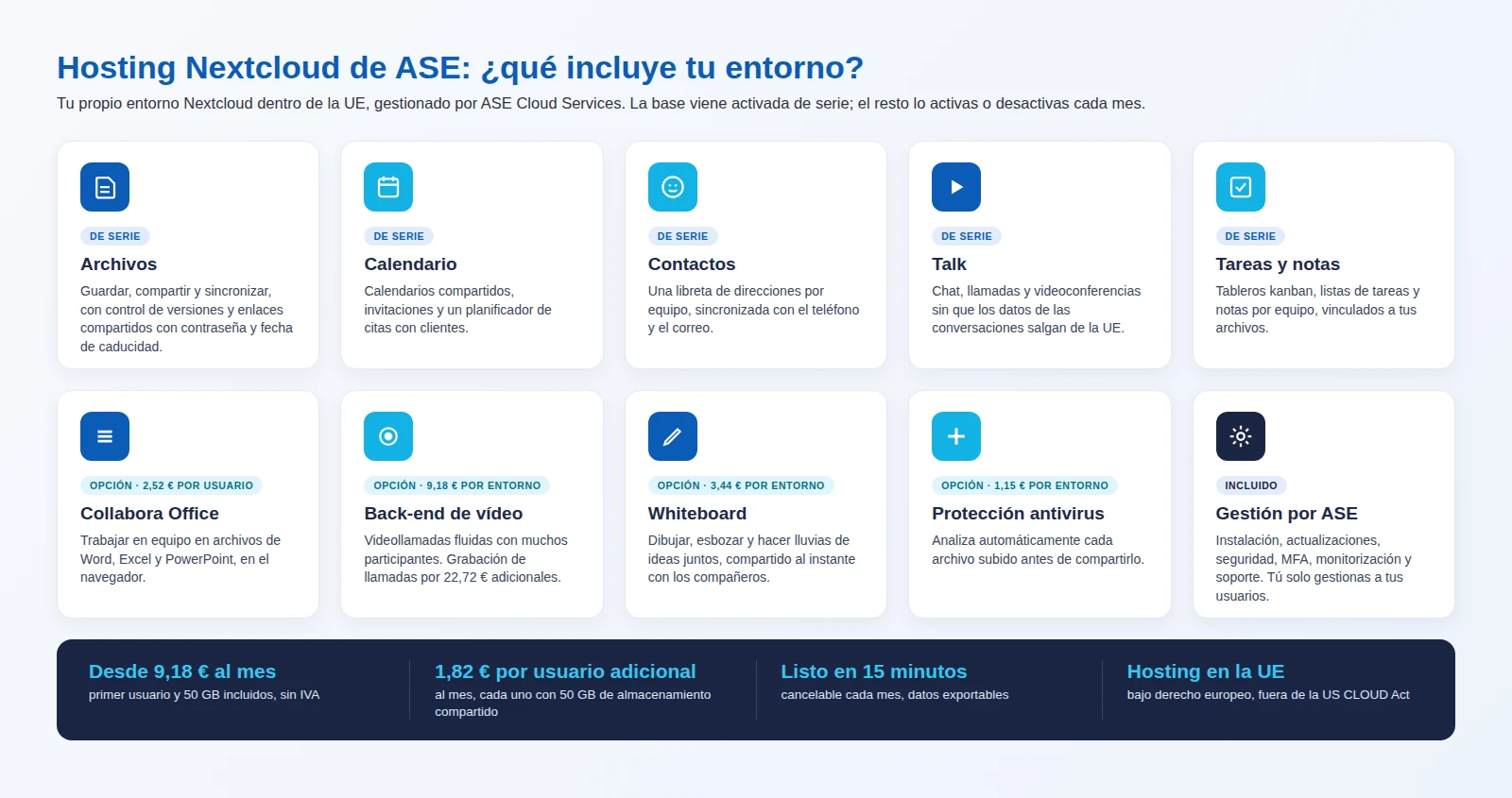 Resumen de los componentes del hosting Nextcloud en ASE Cloud Services: Archivos, Calendario, Contactos, Talk y Tareas de serie; Collabora Office, back-end de vídeo, Whiteboard y antivirus como opción con precio mensual