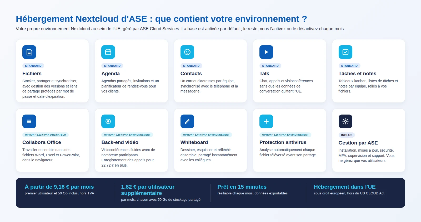 Aperçu des composants de l'hébergement Nextcloud chez ASE Cloud Services : Fichiers, Agenda, Contacts, Talk et Tâches en standard ; Collabora Office, back-end vidéo, Whiteboard et antivirus en option avec prix mensuel