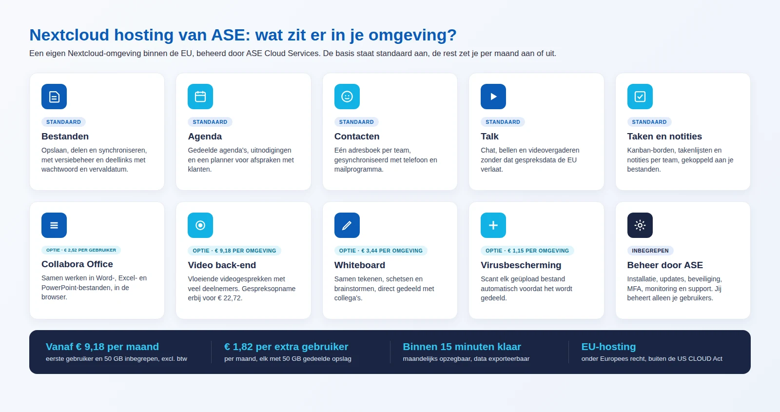 Overzicht van de onderdelen van Nextcloud hosting bij ASE Cloud Services: Bestanden, Agenda, Contacten, Talk en Taken standaard; Collabora Office, video back-end, Whiteboard en virusbescherming als optie met prijs per maand