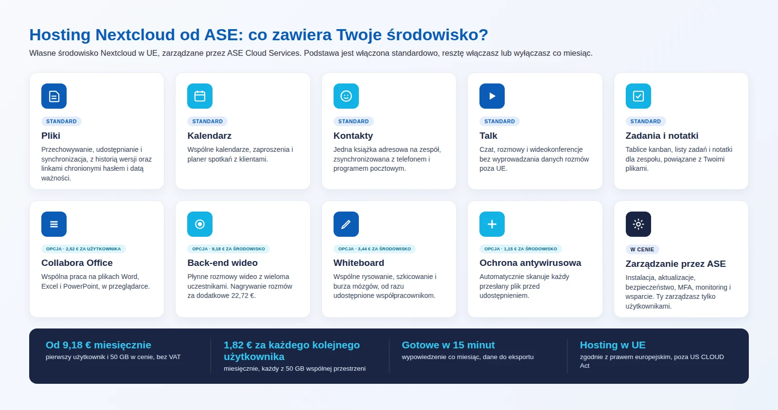 Przegląd składników hostingu Nextcloud w ASE Cloud Services: Pliki, Kalendarz, Kontakty, Talk i Zadania w standardzie; Collabora Office, back-end wideo, Whiteboard i antywirus jako opcja z ceną miesięczną