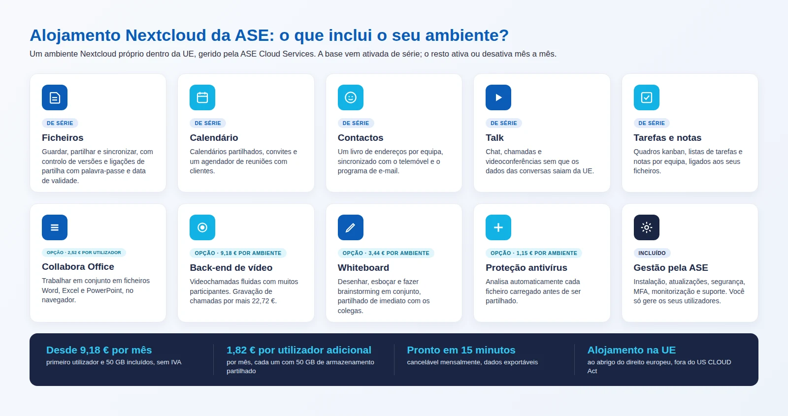 Resumo dos componentes do alojamento Nextcloud na ASE Cloud Services: Ficheiros, Calendário, Contactos, Talk e Tarefas de série; Collabora Office, back-end de vídeo, Whiteboard e antivírus como opção com preço mensal