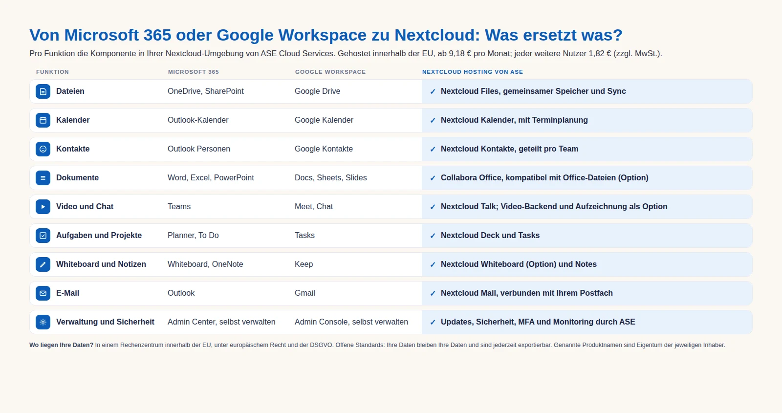 Tabelle, die pro Funktion zeigt, welche Nextcloud-Komponente Microsoft 365 und Google Workspace ersetzt: Nextcloud Files für OneDrive und Google Drive, Collabora Office für Word, Excel und PowerPoint, Nextcloud Talk für Teams und Meet