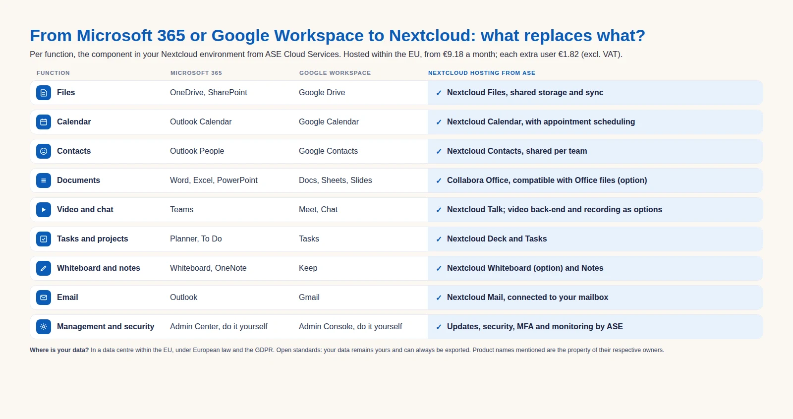 Table showing per function which Nextcloud component replaces Microsoft 365 and Google Workspace: Nextcloud Files for OneDrive and Google Drive, Collabora Office for Word, Excel and PowerPoint, Nextcloud Talk for Teams and Meet