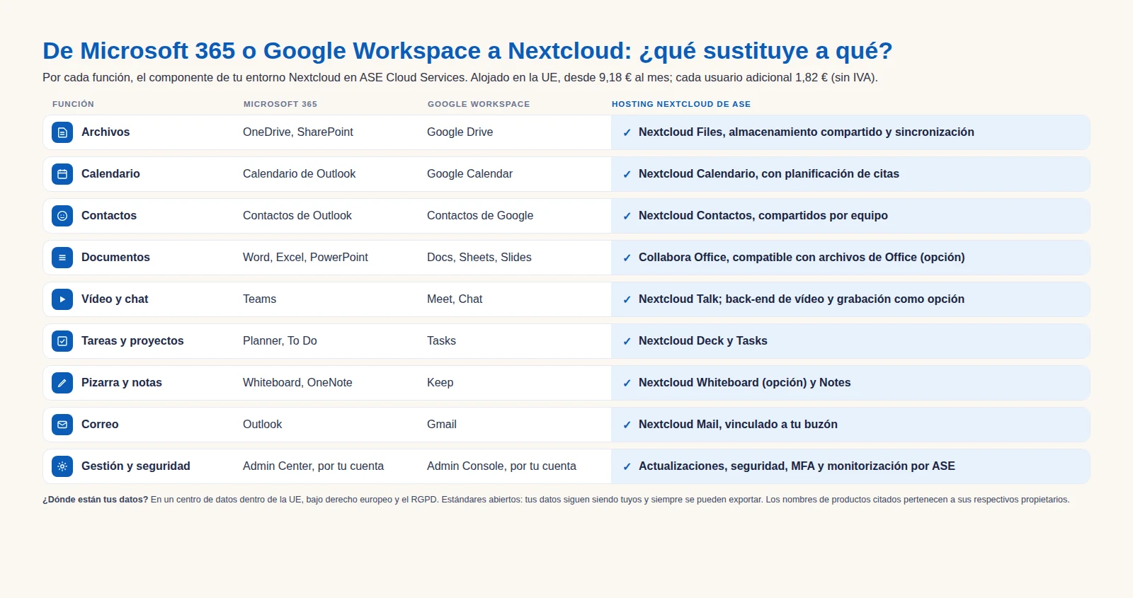 Tabla que muestra por función qué componente de Nextcloud sustituye a Microsoft 365 y Google Workspace: Nextcloud Files por OneDrive y Google Drive, Collabora Office por Word, Excel y PowerPoint, Nextcloud Talk por Teams y Meet