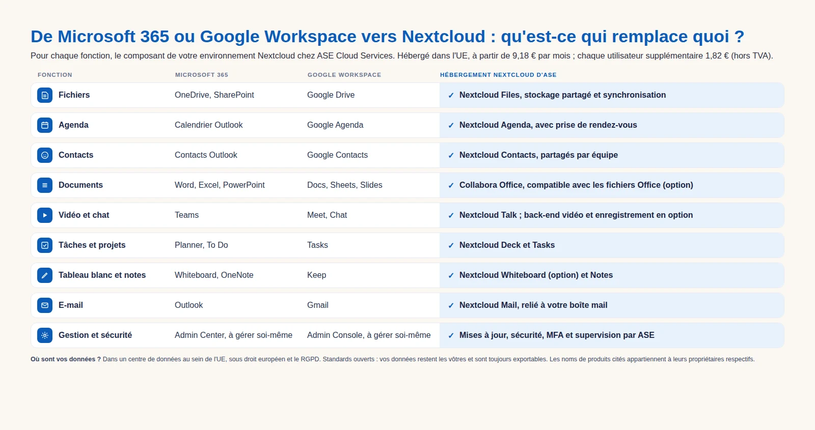 Tableau montrant par fonction quel composant Nextcloud remplace Microsoft 365 et Google Workspace : Nextcloud Files pour OneDrive et Google Drive, Collabora Office pour Word, Excel et PowerPoint, Nextcloud Talk pour Teams et Meet