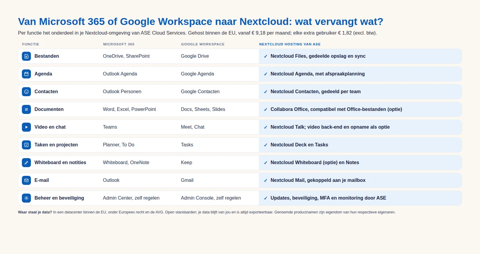 Tabel die per functie laat zien welk Nextcloud-onderdeel Microsoft 365 en Google Workspace vervangt: Nextcloud Files voor OneDrive en Google Drive, Collabora Office voor Word, Excel en PowerPoint, Nextcloud Talk voor Teams en Meet