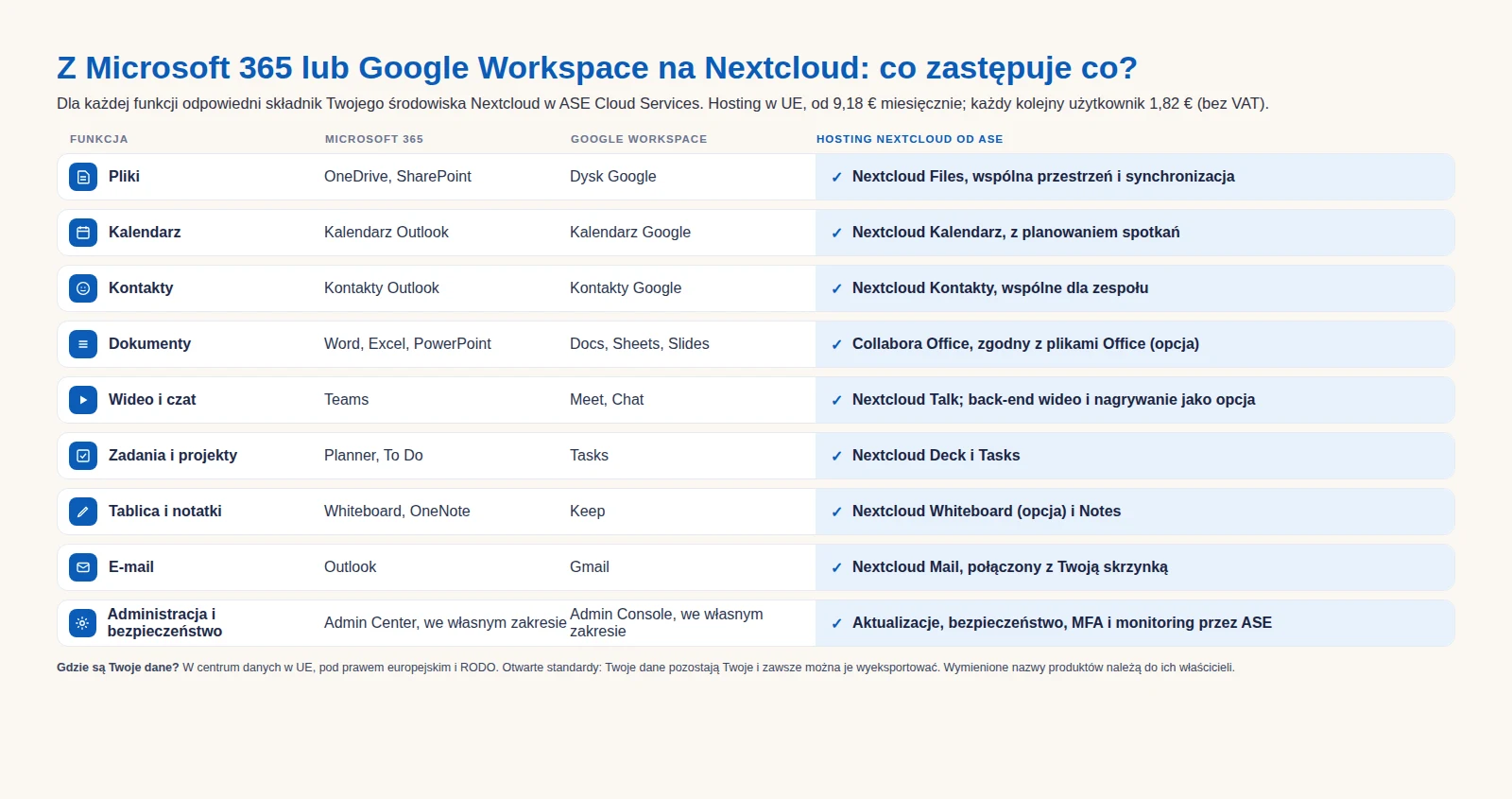 Tabela pokazująca dla każdej funkcji, który składnik Nextcloud zastępuje Microsoft 365 i Google Workspace: Nextcloud Files za OneDrive i Dysk Google, Collabora Office za Word, Excel i PowerPoint, Nextcloud Talk za Teams i Meet