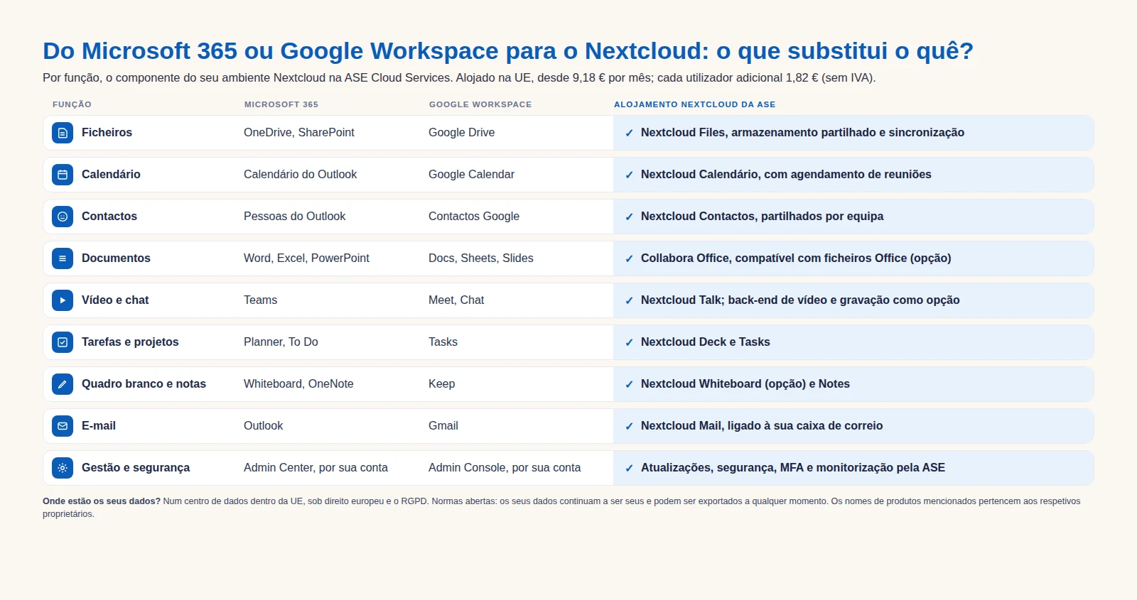 Tabela que mostra por função qual componente do Nextcloud substitui o Microsoft 365 e o Google Workspace: Nextcloud Files para OneDrive e Google Drive, Collabora Office para Word, Excel e PowerPoint, Nextcloud Talk para Teams e Meet